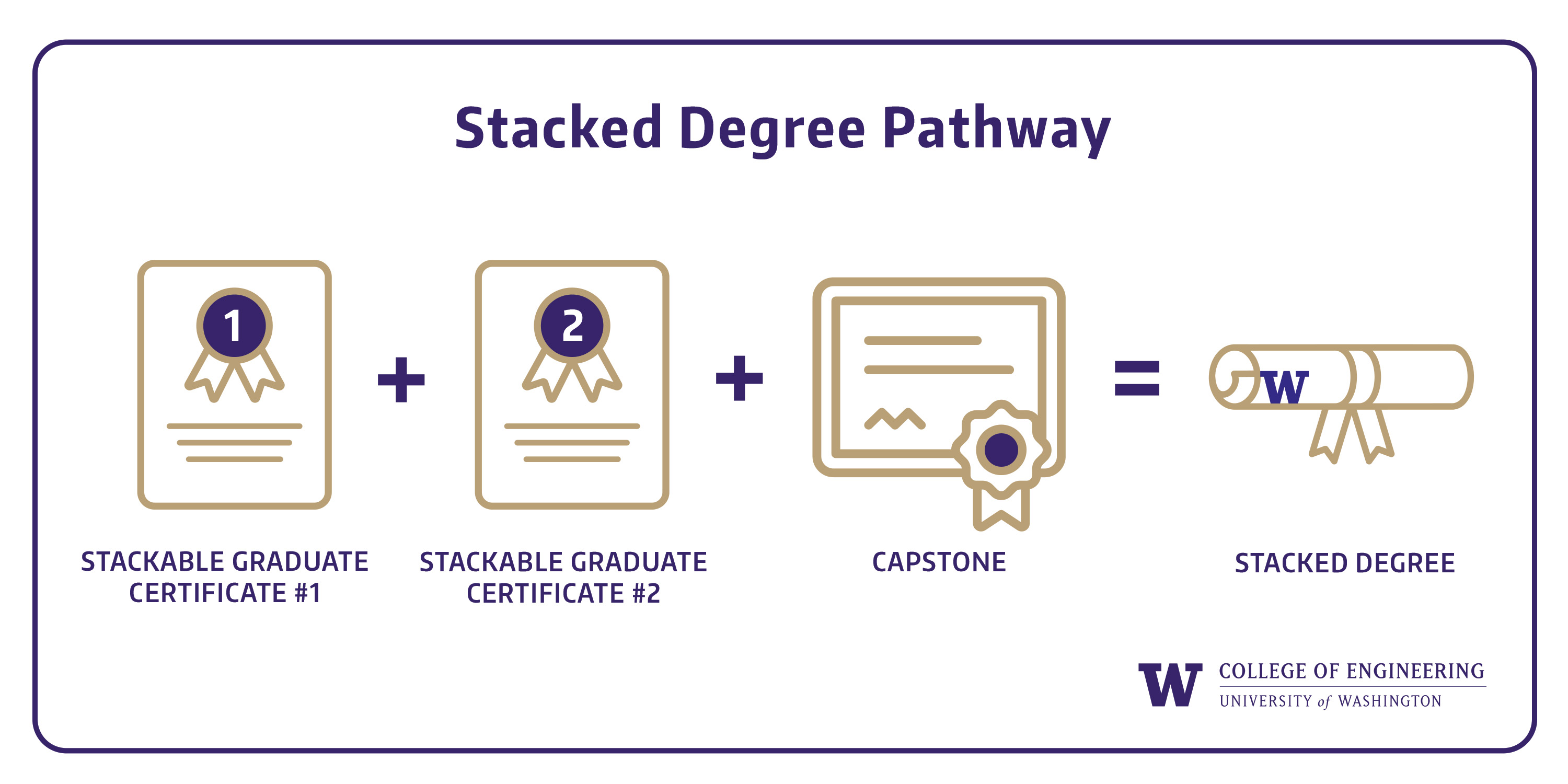 Graphic: Certificate + Certificate + Capstone = Degree